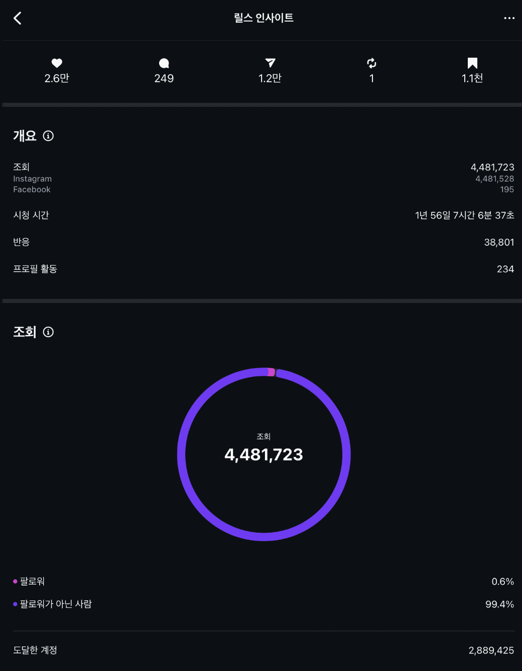릴스 인사이트 4,481,723 조회